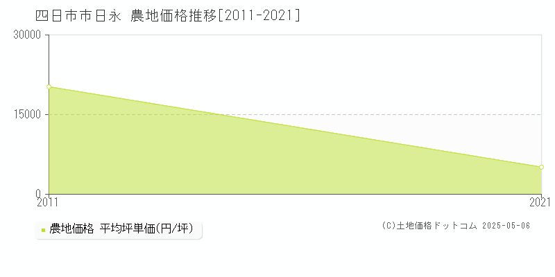 日永(四日市市)の農地価格推移グラフ(坪単価)[2011-2021年]