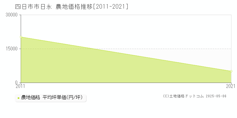 四日市市日永の農地取引価格推移グラフ 