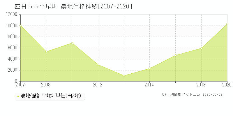平尾町(四日市市)の農地価格推移グラフ(坪単価)[2007-2020年]