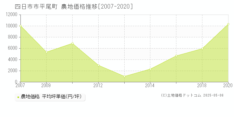 四日市市平尾町の農地価格推移グラフ 