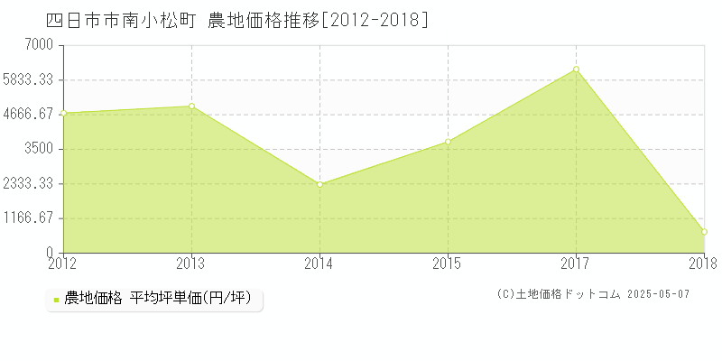 南小松町(四日市市)の農地価格推移グラフ(坪単価)[2012-2018年]