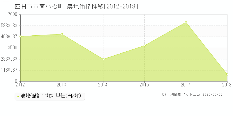 四日市市南小松町の農地価格推移グラフ 