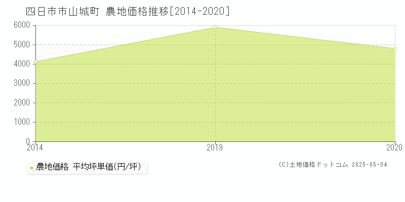 山城町(四日市市)の農地価格推移グラフ(坪単価)[2014-2020年]