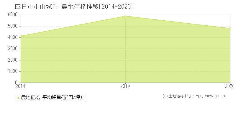 四日市市山城町の農地価格推移グラフ 