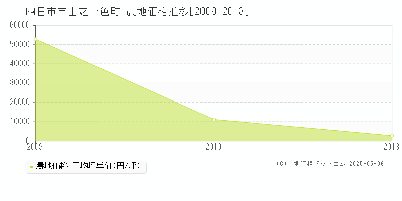 四日市市山之一色町の農地価格推移グラフ 