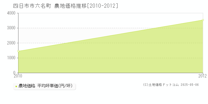 六名町(四日市市)の農地価格推移グラフ(坪単価)[2010-2012年]