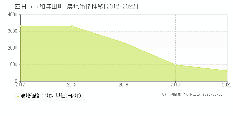 和無田町(四日市市)の農地価格推移グラフ(坪単価)[2012-2022年]