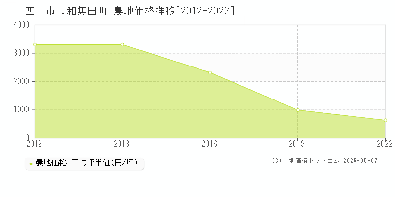 四日市市和無田町の農地価格推移グラフ 