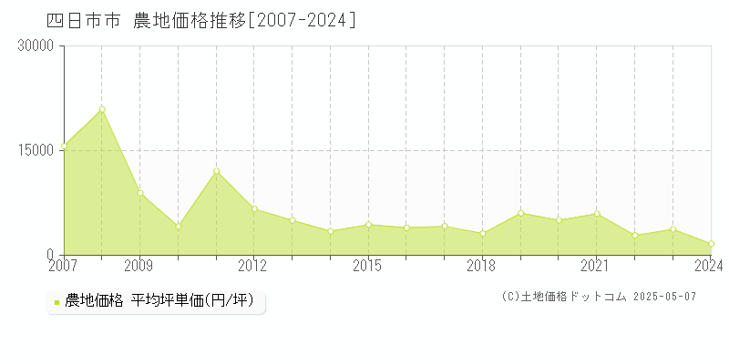 四日市市(三重県)の農地価格推移グラフ(坪単価)[2007-2024年]