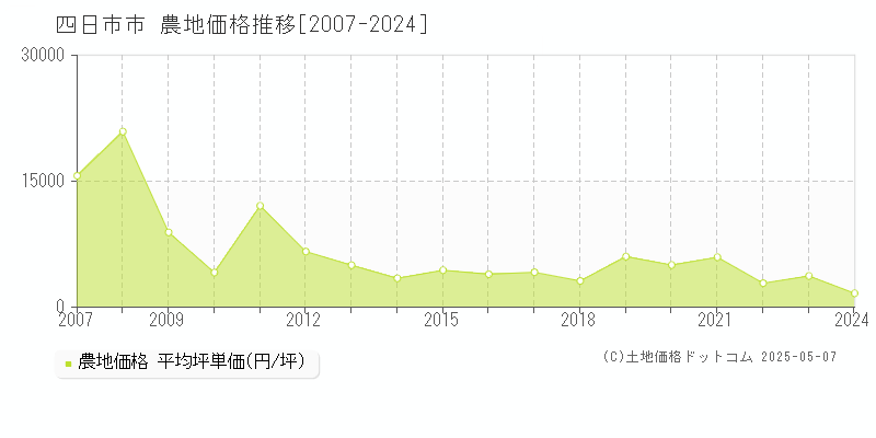 四日市市全域の農地価格推移グラフ 