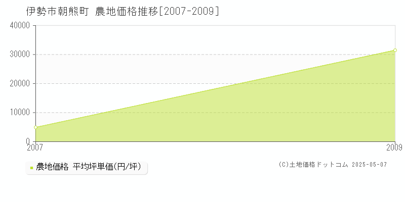 伊勢市朝熊町の農地価格推移グラフ 