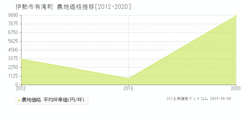 有滝町(伊勢市)の農地価格推移グラフ(坪単価)[2012-2020年]