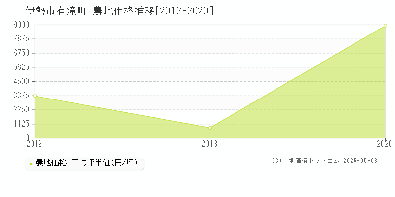 伊勢市有滝町の農地価格推移グラフ 