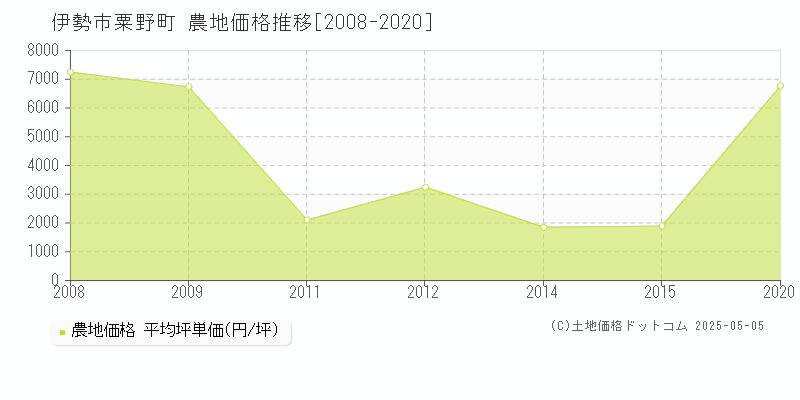 粟野町(伊勢市)の農地価格推移グラフ(坪単価)[2008-2020年]