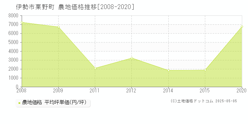 伊勢市粟野町の農地価格推移グラフ 