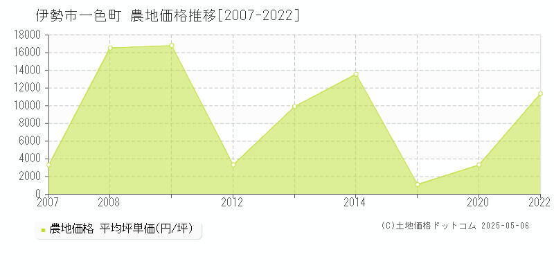一色町(伊勢市)の農地価格推移グラフ(坪単価)[2007-2022年]