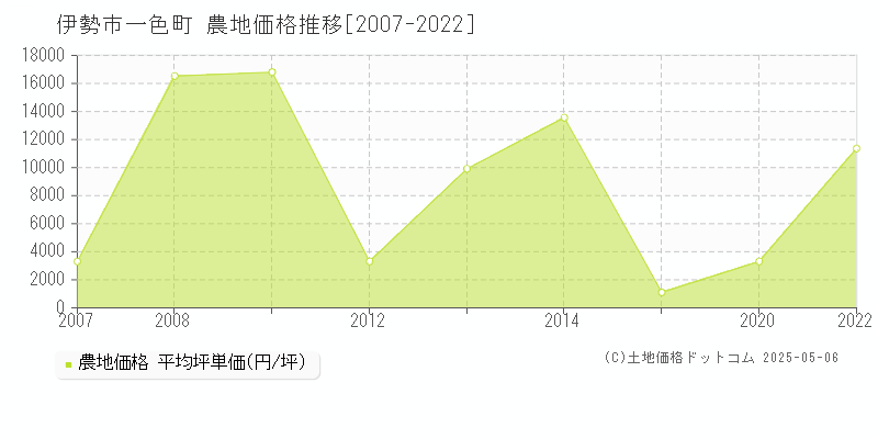 伊勢市一色町の農地価格推移グラフ 