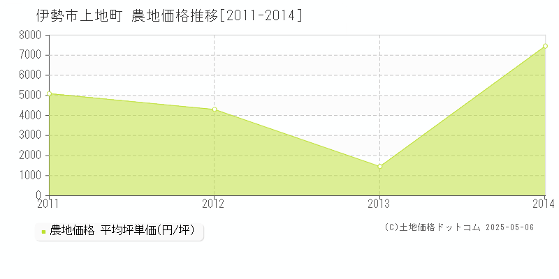 上地町(伊勢市)の農地価格推移グラフ(坪単価)[2011-2014年]