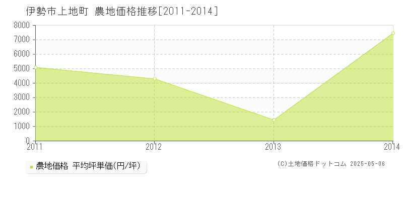 伊勢市上地町の農地価格推移グラフ 