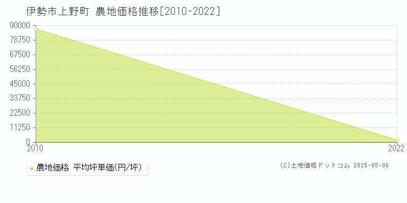 伊勢市上野町の農地取引価格推移グラフ 