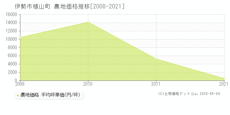 植山町(伊勢市)の農地価格推移グラフ(坪単価)[2008-2021年]