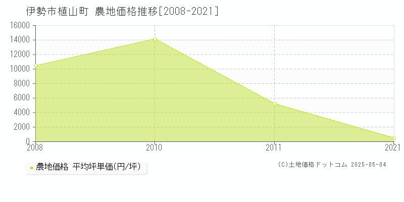 伊勢市植山町の農地価格推移グラフ 