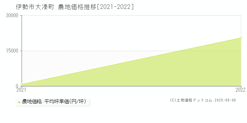 大湊町(伊勢市)の農地価格推移グラフ(坪単価)[2021-2022年]