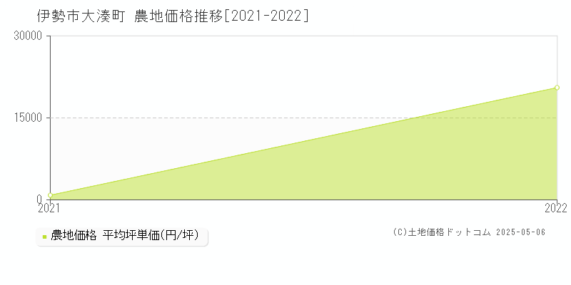 伊勢市大湊町の農地価格推移グラフ 