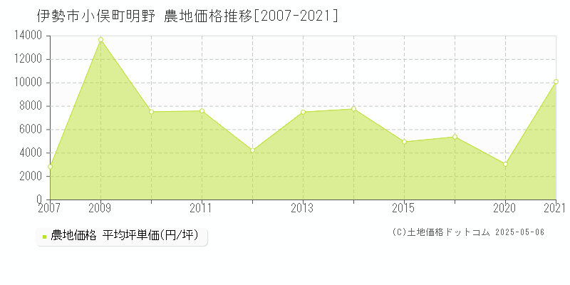 小俣町明野(伊勢市)の農地価格推移グラフ(坪単価)[2007-2021年]