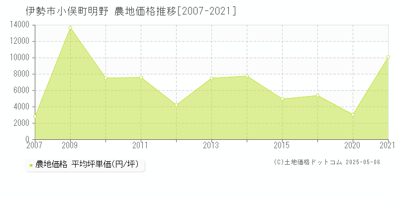 伊勢市小俣町明野の農地価格推移グラフ 