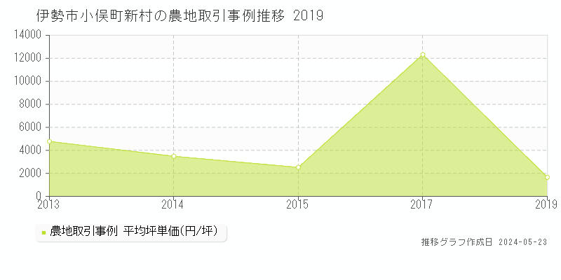 伊勢市小俣町新村の農地価格推移グラフ 