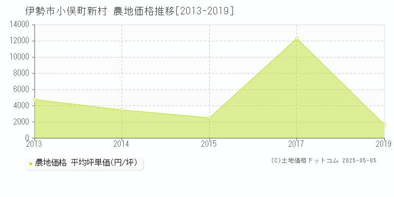 小俣町新村(伊勢市)の農地価格推移グラフ(坪単価)[2013-2019年]