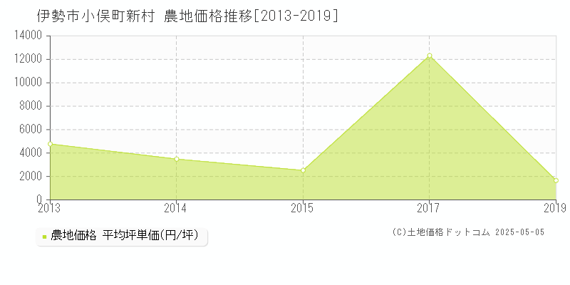 伊勢市小俣町新村の農地価格推移グラフ 