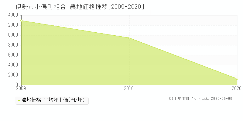 小俣町相合(伊勢市)の農地価格推移グラフ(坪単価)[2009-2020年]
