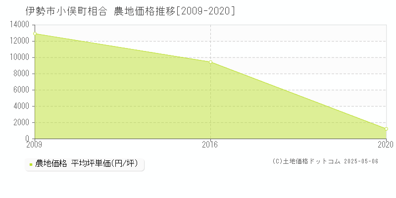 伊勢市小俣町相合の農地価格推移グラフ 