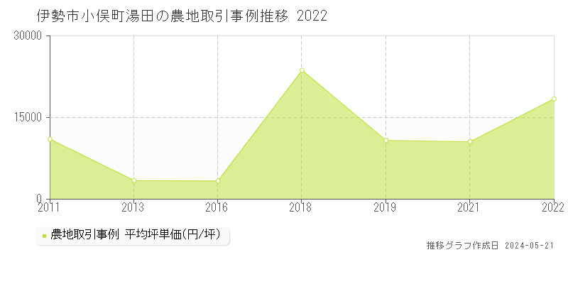 伊勢市小俣町湯田の農地価格推移グラフ 