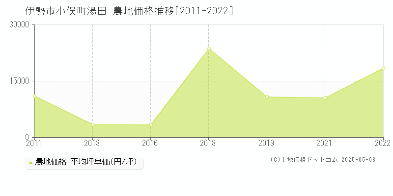 小俣町湯田(伊勢市)の農地価格推移グラフ(坪単価)[2011-2022年]