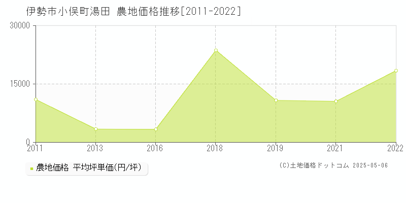 伊勢市小俣町湯田の農地価格推移グラフ 