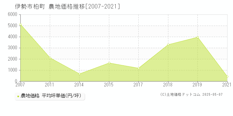 柏町(伊勢市)の農地価格推移グラフ(坪単価)[2007-2021年]