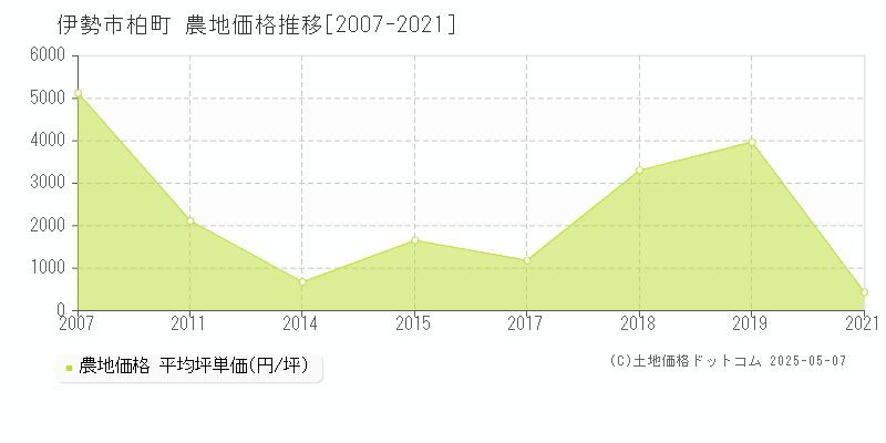 伊勢市柏町の農地価格推移グラフ 