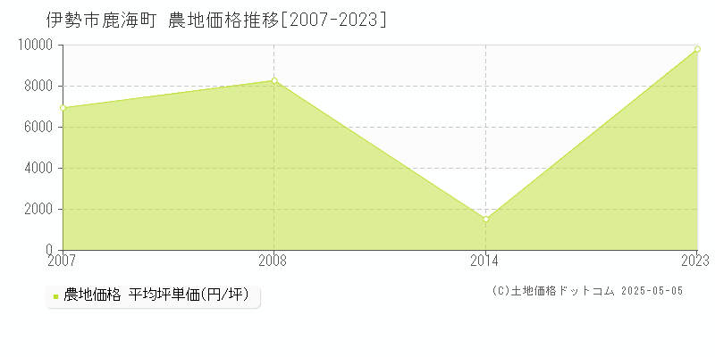 鹿海町(伊勢市)の農地価格推移グラフ(坪単価)[2007-2023年]