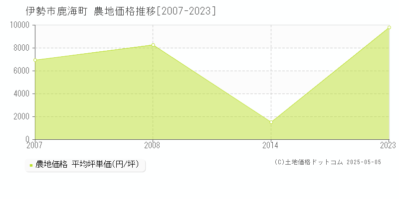 伊勢市鹿海町の農地価格推移グラフ 