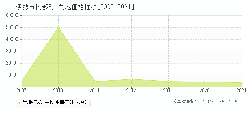 楠部町(伊勢市)の農地価格推移グラフ(坪単価)[2007-2021年]