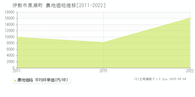 黒瀬町(伊勢市)の農地価格推移グラフ(坪単価)[2011-2022年]
