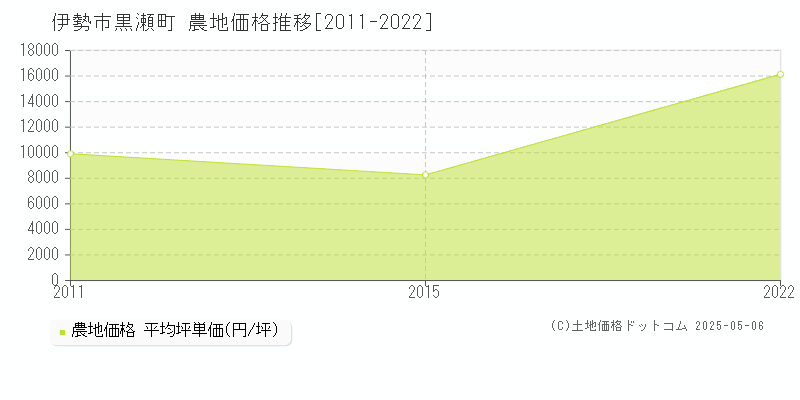 伊勢市黒瀬町の農地取引価格推移グラフ 