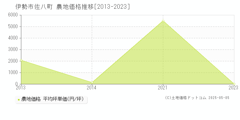 佐八町(伊勢市)の農地価格推移グラフ(坪単価)[2013-2023年]