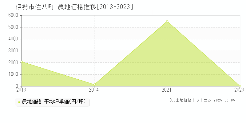 伊勢市佐八町の農地価格推移グラフ 