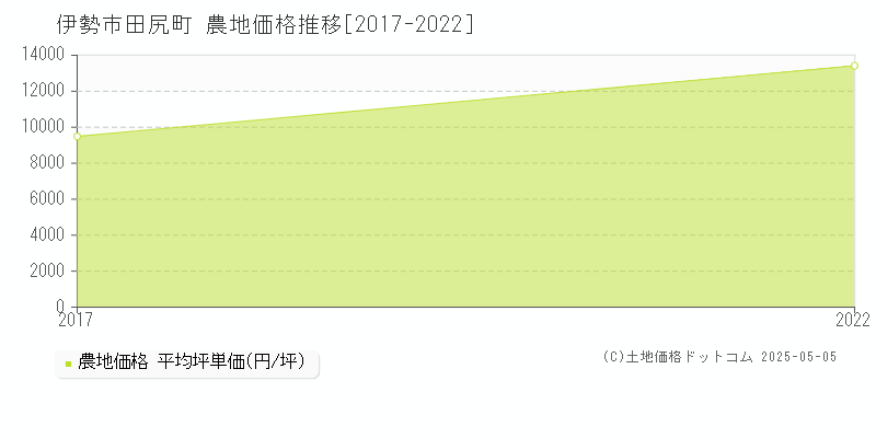 田尻町(伊勢市)の農地価格推移グラフ(坪単価)[2017-2022年]