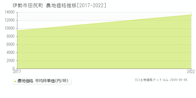 伊勢市田尻町の農地価格推移グラフ 