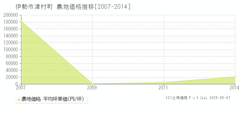 津村町(伊勢市)の農地価格推移グラフ(坪単価)[2007-2014年]